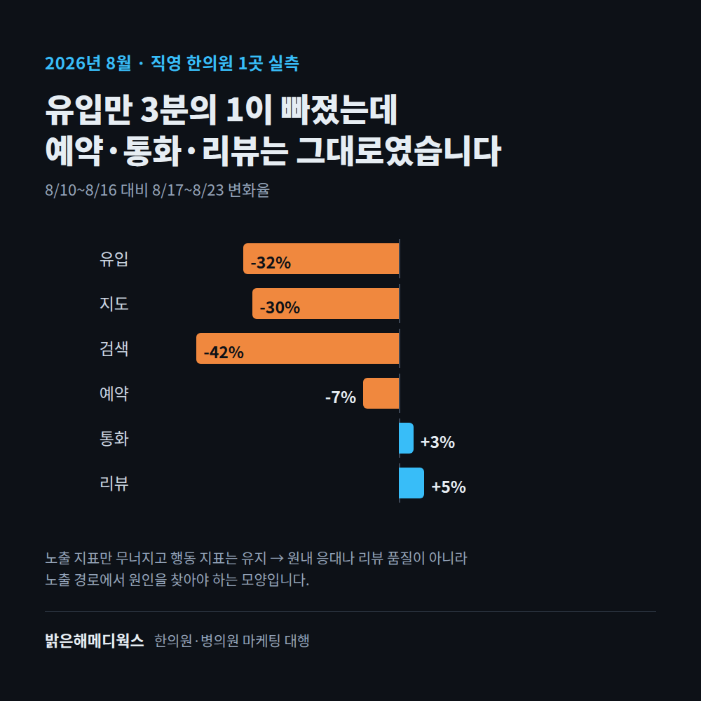 직영 한의원 2026년 8월 실측 — 유입 32퍼센트 감소, 지도 30퍼센트 감소, 검색 42퍼센트 감소인 반면 예약 통화 리뷰는 유지된 변화율 막대그래프